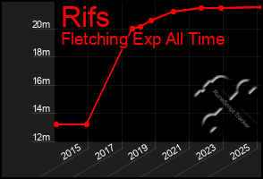 Total Graph of Rifs