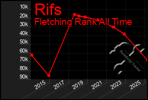 Total Graph of Rifs