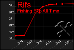Total Graph of Rifs