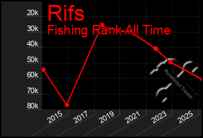 Total Graph of Rifs
