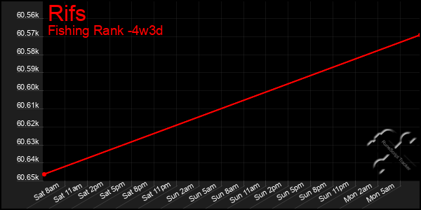 Last 31 Days Graph of Rifs