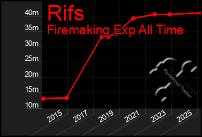 Total Graph of Rifs