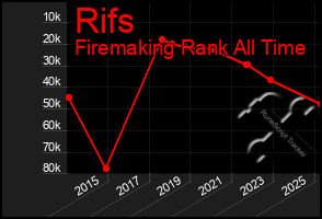 Total Graph of Rifs