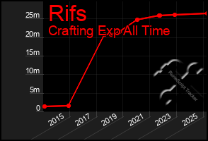 Total Graph of Rifs
