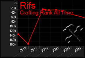 Total Graph of Rifs