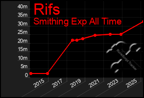 Total Graph of Rifs