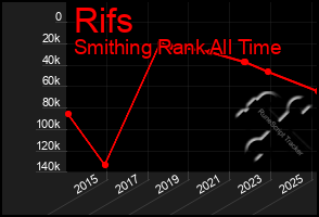 Total Graph of Rifs