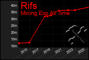 Total Graph of Rifs