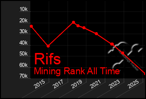 Total Graph of Rifs