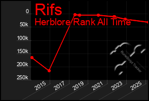 Total Graph of Rifs