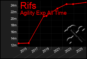 Total Graph of Rifs