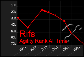 Total Graph of Rifs