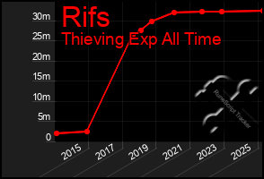 Total Graph of Rifs