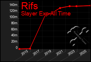 Total Graph of Rifs