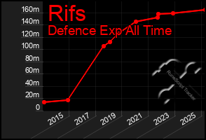 Total Graph of Rifs