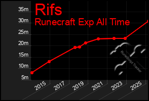 Total Graph of Rifs