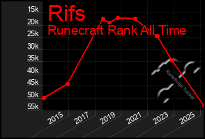 Total Graph of Rifs