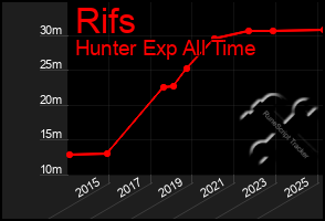 Total Graph of Rifs