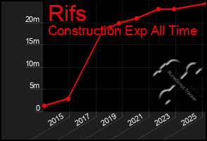 Total Graph of Rifs