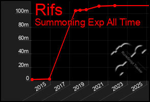 Total Graph of Rifs
