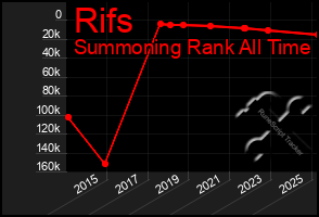 Total Graph of Rifs
