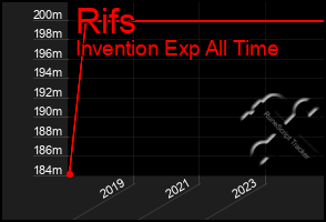 Total Graph of Rifs