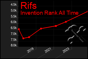 Total Graph of Rifs