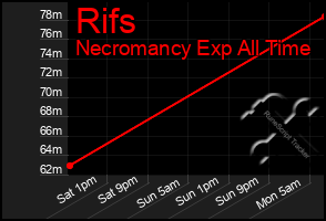 Total Graph of Rifs
