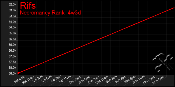 Last 31 Days Graph of Rifs