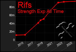 Total Graph of Rifs