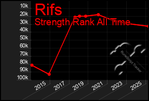Total Graph of Rifs