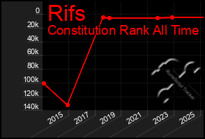 Total Graph of Rifs