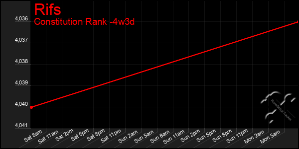 Last 31 Days Graph of Rifs