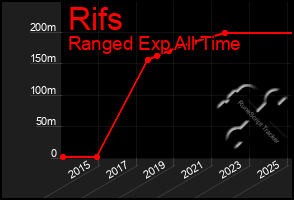 Total Graph of Rifs