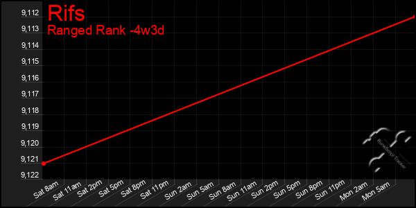 Last 31 Days Graph of Rifs