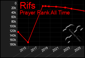 Total Graph of Rifs