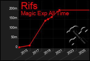 Total Graph of Rifs