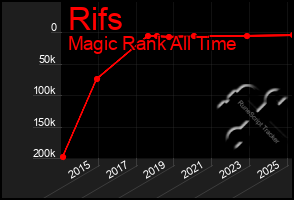Total Graph of Rifs