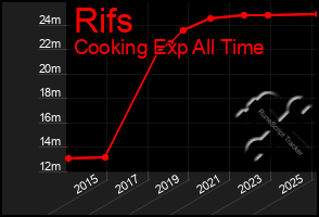 Total Graph of Rifs