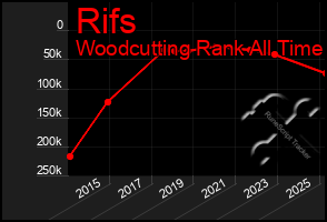 Total Graph of Rifs