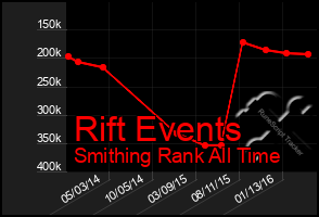 Total Graph of Rift Events