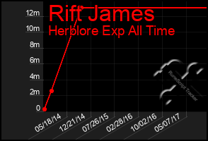 Total Graph of Rift James