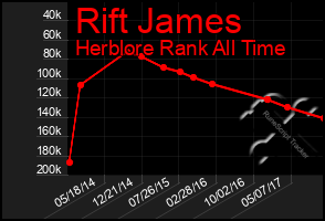 Total Graph of Rift James