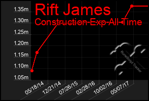 Total Graph of Rift James