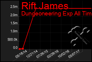 Total Graph of Rift James