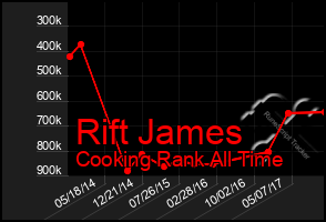 Total Graph of Rift James