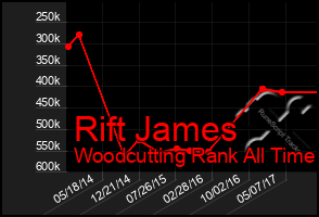 Total Graph of Rift James