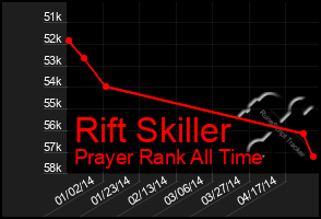 Total Graph of Rift Skiller