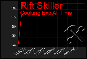 Total Graph of Rift Skiller