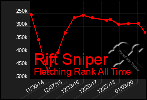 Total Graph of Rift Sniper